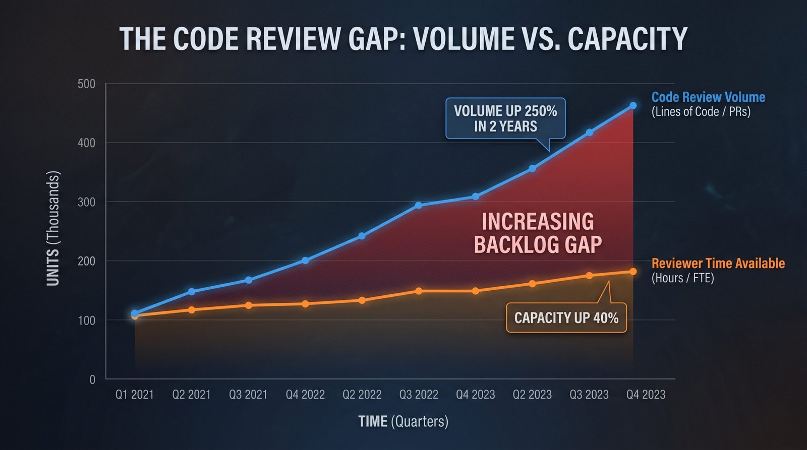 A code review failure chart with volume, size, cognitive load as the three breaking categories, dark navy background, cyan and red.
