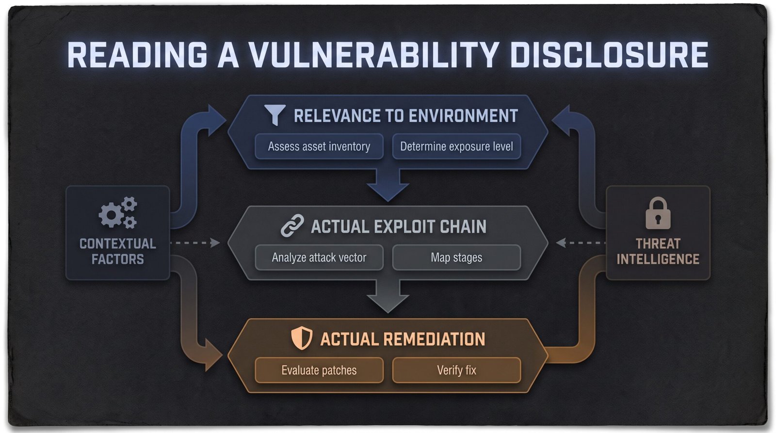 A vulnerability disclosure reading flow chart with affected versions, exploitation status, operational impact, compensating control, patch availability as the five questions, dark navy background, cyan and red bars.