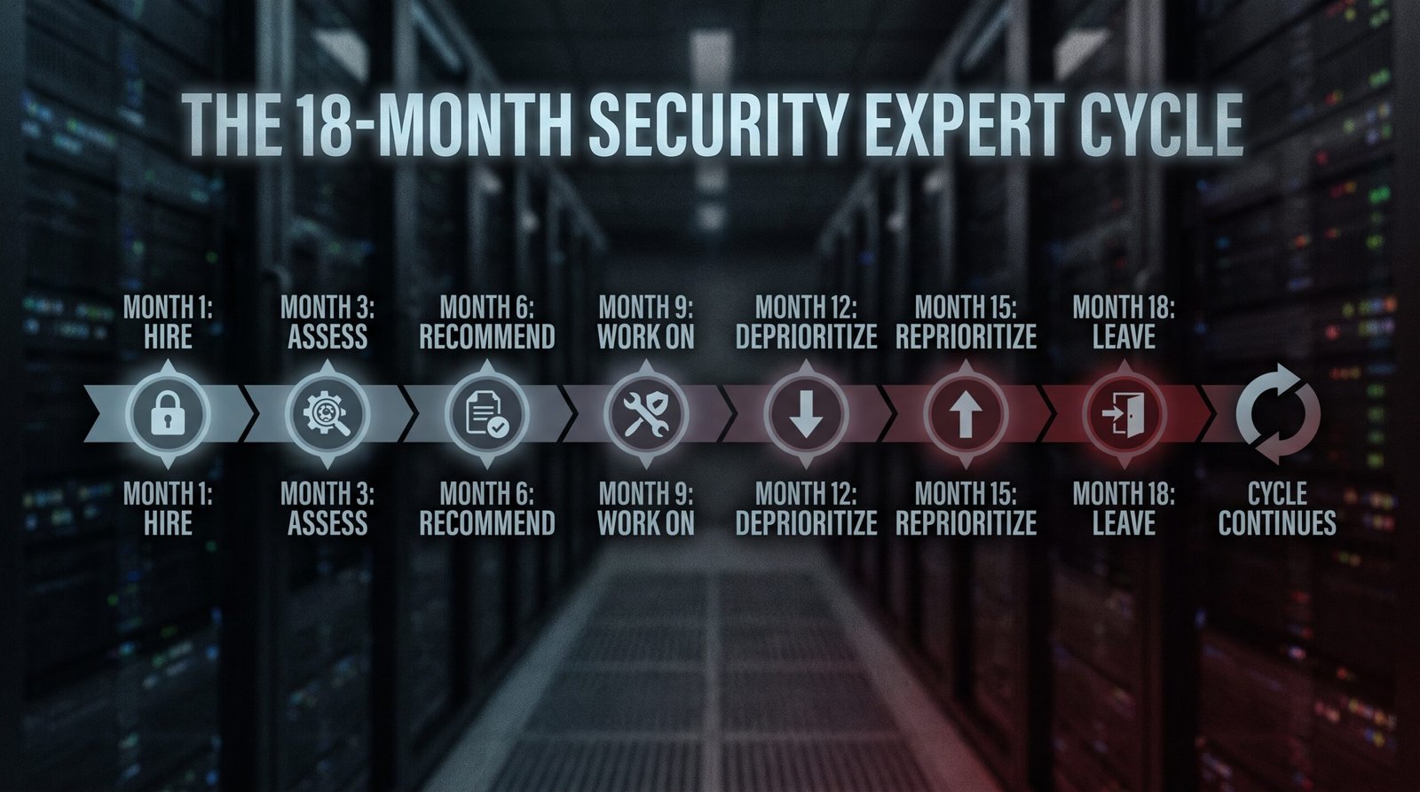 A security expert hire failure chart with knowledge problem, buy in problem, sustainability problem as the three categories, dark navy background, cyan and red bars.