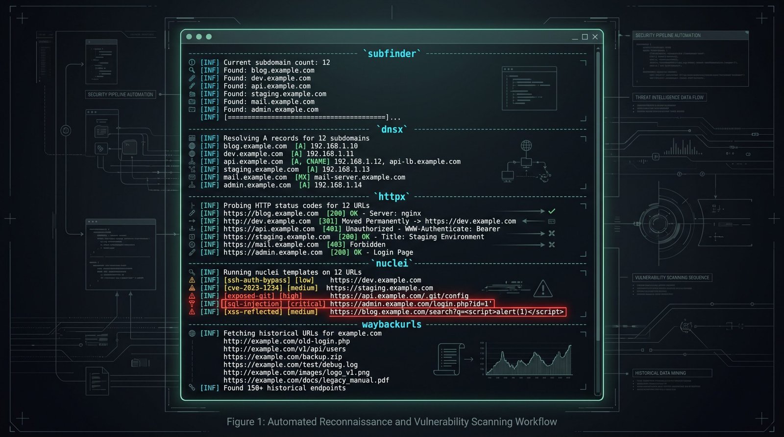 Terminal window showing the output of five recon tools in sequence: subfinder, dnsx, httpx, nuclei, and waybackurls.