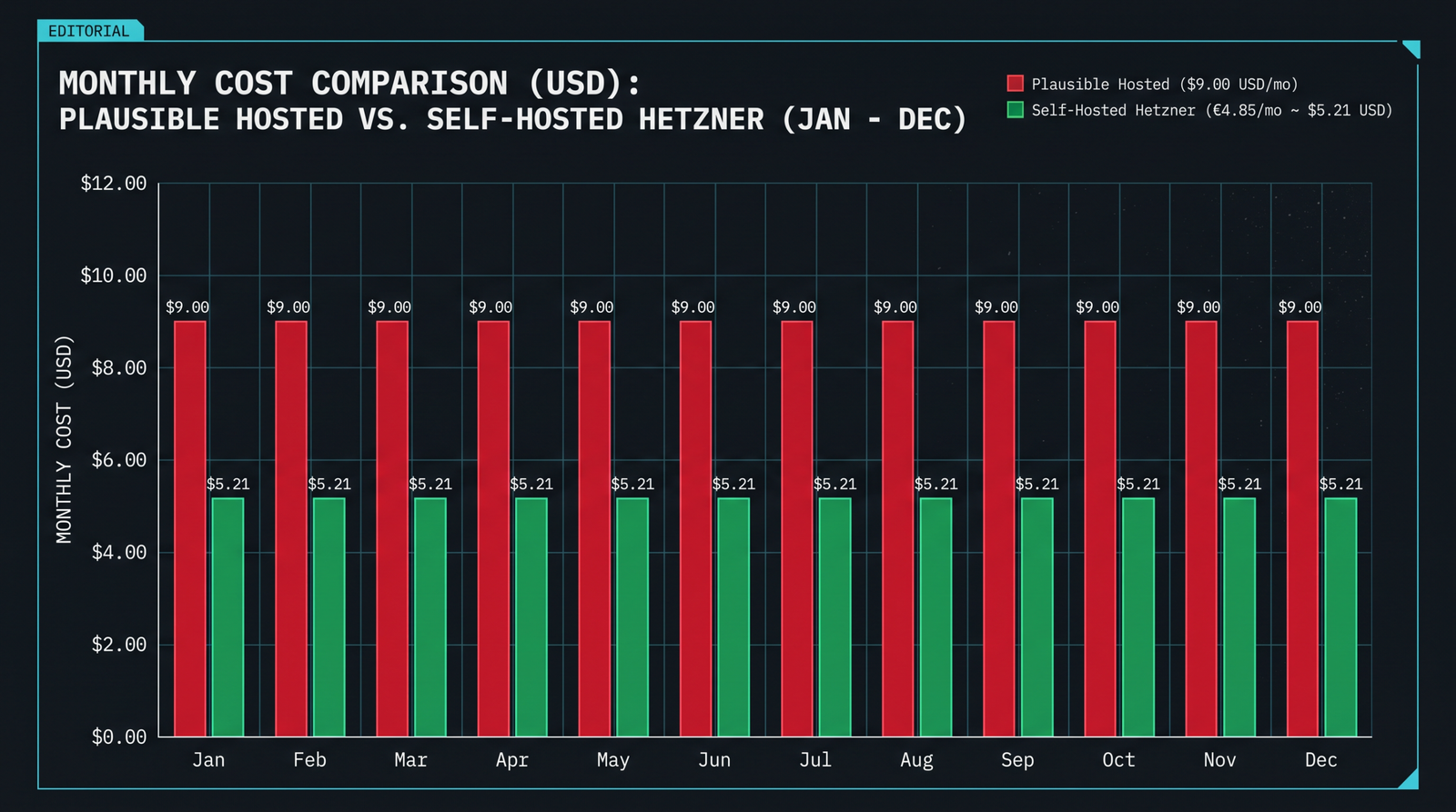Side by side bar chart comparing twelve months of cost between Plausible hosted at nine dollars a month and a self hosted Hetzner setup at about five euros a month.