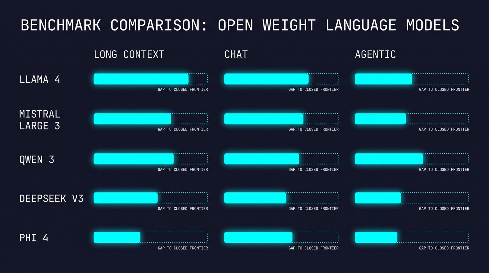 Benchmark comparison matrix showing five open weight language models plotted against long context, chat, and agentic workload categories, with capability bars and gaps to closed frontier models shown in dotted lines.